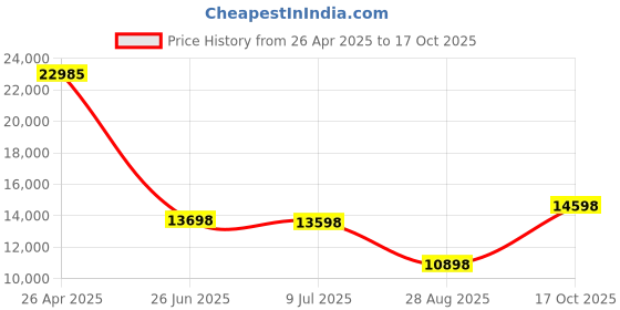 amazon.in honglei Blu-ray Disk Blu-Ray DVD ROM Drive for Sony PS4 CUH-1215A CUH-1215B CUH-12XX with TSW-001 PCB Board honglei Price History Graph from 26 Apr 2025 to 17 Oct 2025