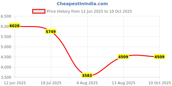 amazon.in Hongtop H Car GPS Tracking Device for Vehicles,Cars etc,1PCS Real Time GPS Tracker for Vehicles Work with Find My (iOS Only),Mini Hidden Car Tracker with Magnetic Waterproof Case,No Monthly Fee(Black) hongtop h Price History Graph from 12 Jun 2025 to 9 Oct 2025