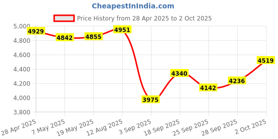 amazon.in Hongtop H GPS Tracker for Vehicles No Subscription, Work with Find My (iOS Only), Mini Hidden Car Tracker Device with Magnetic Case, No Monthly Fee (1PCS, Black) Price History Graph from 28 Apr 2025 to 2 Oct 2025