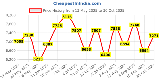 amazon.in honiitaa Air Conditioner Portable-5200mAh Rechargeable Personal Air Cooler, Mini Air Conditioner with 3 Speeds, Quiet Desk Cooling Fan for Home, Bedroom, Travel, Office, Outdoor, Indoor honiitaa Price History Graph from 13 May 2025 to 30 Oct 2025