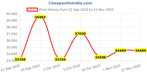 amazon.in Honinst Stand Mixer, 6.5QT 10-Speed Tilt-Head Electric Stand Mixer, 3-In-1 Kitchen Mixer with Bowl, Dough Hook, Whisk and Beater, Food Mixer for Baking, Cake and Most Home Cooks, Blue Price History Graph from 21 Sep 2025 to 21 Nov 2025