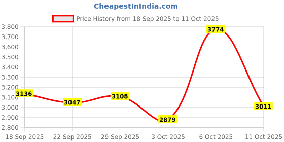 amazon.in Honio Network 1080P Webcam, HD Webcam, Builtin Microphone Live Broadcast Camera for Online Class Price History Graph from 18 Sep 2025 to 11 Oct 2025