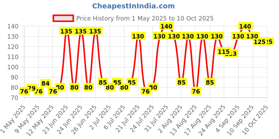 amazon.in Honitus Dabur Hot Sip: 100% Ayurvedic Kadha - Provides Instant Relief from Cough and Cold (4gm X Pack of 7 Sachets) Price History Graph from 1 May 2025 to 10 Oct 2025