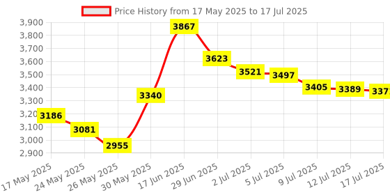 amazon.in HONKID Undetectable Mouse Mover Jiggler with ON/Off Switch and USB Port Drive-Free,Simulate Physical Automatically Mouse Movement,Prevent Computer Laptop Inactive/Lockdown Price History Graph from 17 May 2025 to 17 Jul 2025