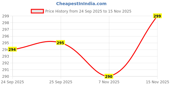 amazon.in HonKuaDL Mini Travel Perfume Bottle Refillable, Travel Dispenser Perfume Bottles, Perfume Scent Pump Case,Fragrance Empty Spray Bottles for Traveling and Outgoing (5 Pack 5ml/0.2oz) Price History Graph from 24 Sep 2025 to 15 Nov 2025