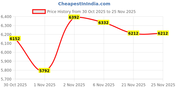 amazon.in HONMAX Digital Interval Timer, Stopwatch with Backlight, USB-C Rechargeable Clock, Red Price History Graph from 30 Oct 2025 to 25 Nov 2025