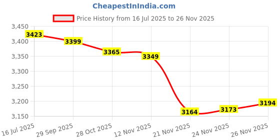 amazon.in HONMEET 2pcs Stainless Steel Weighing Trays for Accurate Measurement Kitchen and Jewelry Use and Scratch-Resistant Scale Pans for Electric Scales Versatile Food and Gem Weighing Price History Graph from 16 Jul 2025 to 26 Nov 2025