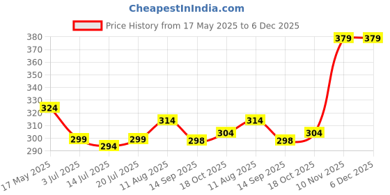 amazon.in HONMICON Pronatural Raw Chia Seeds, 1Kg Price History Graph from 17 May 2025 to 5 Dec 2025