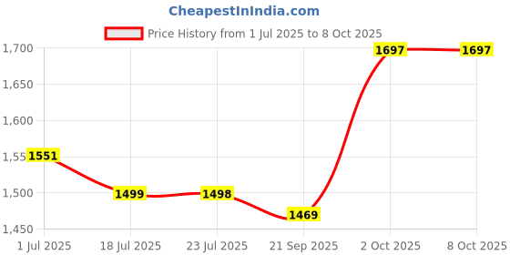 amazon.in Honmin Case for Kindle Oasis (10th Generation, 2019 Release and 9th Generation, 2017 Release) - Slim Cross Stripe Fold Stand Cover| Grass Green Price History Graph from 1 Jul 2025 to 7 Oct 2025