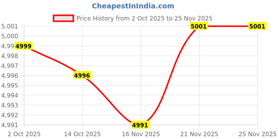 amazon.in honmin Men's Hooded Knitted Cardigan Sweater with Long Sleeves Loose Fit for Spring and Autumn honmin Price History Graph from 2 Oct 2025 to 25 Nov 2025
