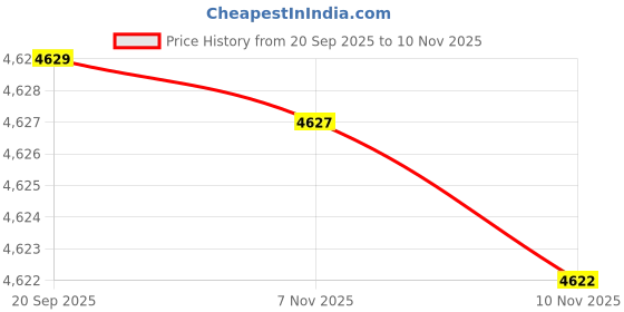 amazon.in honmin Men's Leather Vest V Neck Single Breasted Sleeveless Jacket with Side Straps for Riding honmin Price History Graph from 20 Sep 2025 to 7 Nov 2025