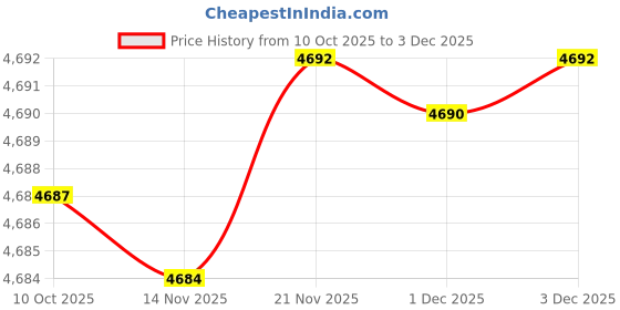 amazon.in honmin Men's Long Hooded Cardigan Full Zip Winter Coat Thick Fleece Lined with Zipper Pockets honmin Price History Graph from 10 Oct 2025 to 3 Dec 2025