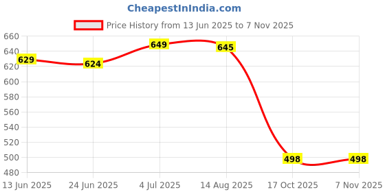 amazon.in honmin Men's Magnetic Boxer Briefs ? Breathable Stretch Fabric with Energetic Massage Dots | Mid-Rise Underwear honmin Price History Graph from 13 Jun 2025 to 7 Nov 2025