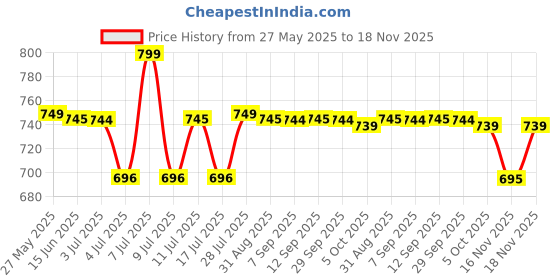 amazon.in honmin Men's Necktie with Cartoon Duck Pattern – Soft Classic Business Tie honmin Price History Graph from 27 May 2025 to 18 Nov 2025