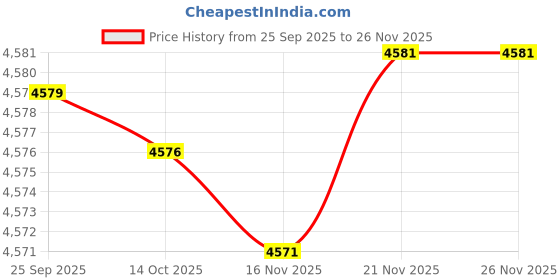 amazon.in honmin Men's Shawl Collar Knitted Sweater with Buttons Slim Fit Cardigan for Autumn and Winter honmin Price History Graph from 25 Sep 2025 to 25 Nov 2025