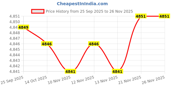 amazon.in honmin Men's Slim Fit Knitted Cardigan Sweater Jacket with V-Neck and Long Sleeves for Autumn & Winter honmin Price History Graph from 25 Sep 2025 to 25 Nov 2025