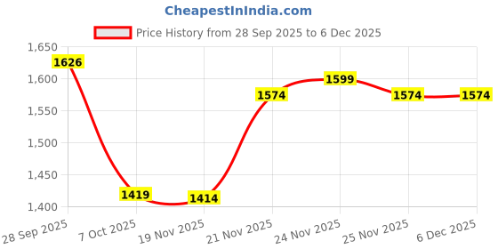 amazon.in honmin Women's Cyan Jade Bracelet | Hand-Carved Classic Fashion Accessory | Genuine Jade Stone Bangle honmin Price History Graph from 28 Sep 2025 to 6 Dec 2025