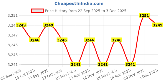 amazon.in honmin Women's V-Neck Knitted Pullover Sweater with Long Sleeves in Soft Imitation Velvet honmin Price History Graph from 22 Sep 2025 to 3 Dec 2025