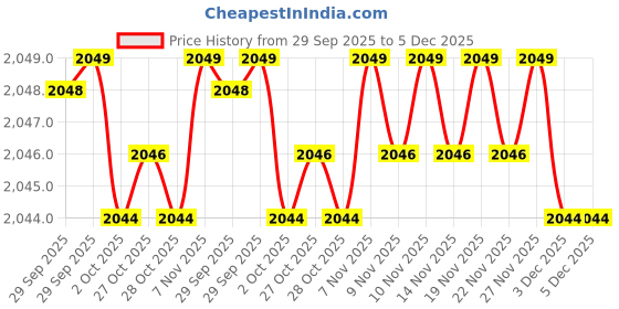 amazon.in Honmin® Adjustable Anti-Fall Head Protection Hat for Middle-Aged and Elderly | Pure Cotton Anti-Collision Safety Helmet for Home & Leisure Price History Graph from 29 Sep 2025 to 3 Dec 2025