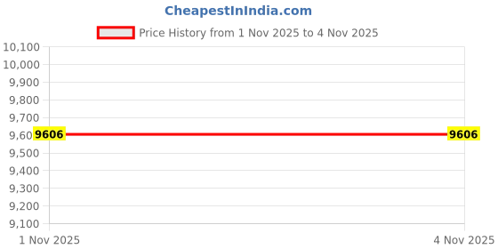 amazon.in Honmin® Mecha Style Amoled Smart Watch for Men & Women | 100-Day Battery, Waterproof & 100+ Sports Modes | Lightweight, Comfortable & Classic Design Price History Graph from 23 Sep 2025 to 1 Nov 2025