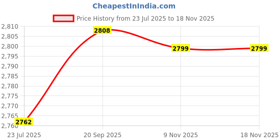 amazon.in HONMIN® PU Leather Smart Flip Protective Case Cover | Suitable for 12th Generation Kindle Paperwhite E-Readers | Slim Lightweight Design with Auto Sleep/Wake and Hand Strap | Blue Price History Graph from 23 Jul 2025 to 16 Nov 2025