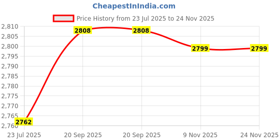 amazon.in HONMIN® PU Leather Smart Flip Protective Case Cover | Suitable for 12th Generation Kindle Paperwhite E-Readers | Slim Lightweight Design with Auto Sleep/Wake and Hand Strap | Dark Blue Price History Graph from 23 Jul 2025 to 23 Nov 2025