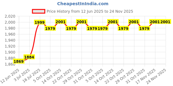 amazon.in Honmin® Silicone Wristband Strap | Waterproof Sports Strap Compatible with Whoop 4.0 Price History Graph from 12 Jun 2025 to 24 Nov 2025