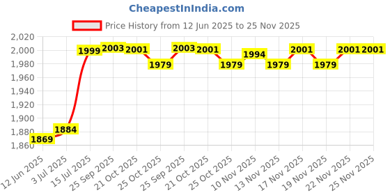amazon.in Honmin® Silicone Wristband Strap | Waterproof Sports Strap Compatible with Whoop 4.0 Price History Graph from 12 Jun 2025 to 24 Nov 2025