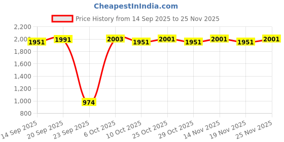 amazon.in Honmin® Silicone Wristband Strap | Waterproof Sports Strap Compatible with Whoop 4.0 Price History Graph from 14 Sep 2025 to 25 Nov 2025