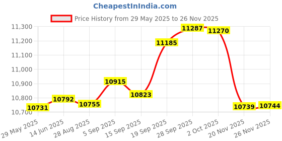 amazon.in honnesserry Womens Winter Beanie Hat Scarf and Gloves Set Warm Knit Skull Caps Neck Scarves Touchscreen Gloves for Men with Fleece Lined honnesserry Price History Graph from 29 May 2025 to 20 Nov 2025