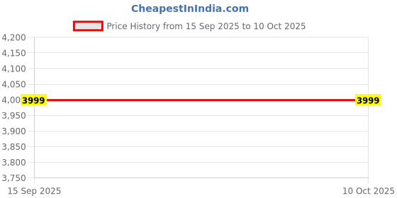 amazon.in honnete Regular Fit Solid Single Breasted With Closure Type of Button Winter Coat For Women honnete Price History Graph from 15 Sep 2025 to 9 Oct 2025