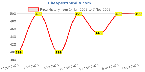 amazon.in doublerun honograph Date Display Analoge Silicone Magnetic Strap Watch for Men, Series B-160-00 doublerun Price History Graph from 14 Jun 2025 to 6 Nov 2025