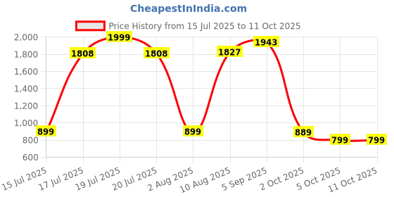 amazon.in HONOR CHOICE in Ear Earbuds X5 (White) | Upto 30dB Active Noise Cancellation (ANC) | Upto 35 Hours Long Battery Life | Bluetooth 5.3 | IP54 Dust and Water Resistance Price History Graph from 15 Jul 2025 to 11 Oct 2025