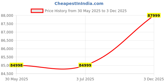 amazon.in HONOR Magic6 Pro 5G (Epi Green, 12GB RAM, 512GB Storage) | Global Variant Price History Graph from 30 May 2025 to 3 Dec 2025