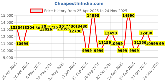 amazon.in HONOR Pad X8a (Smartchoice) Wi-Fi Tablet with Free Flip-Cover 27.94Cm (11 Inch),4GB Ram 128 GB ROM Expandable Up to 1TB FHD Display 90Hz,8300Mah Battery,Quad Speakers,Snapdragon 680,Android 14,Grey honor Price History Graph from 25 Apr 2025 to 23 Nov 2025