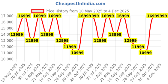 amazon.in Honor Pad X9 with Free Flip-Cover 11.5-inch (29.21 cm) 2K Display, Snapdragon 685, 4GB, 128GB Storage, 6 Speakers, Up-to 13 Hours Battery, Android 13, WiFi Tablet, Metal Body, Gray honor Price History Graph from 10 May 2025 to 3 Dec 2025