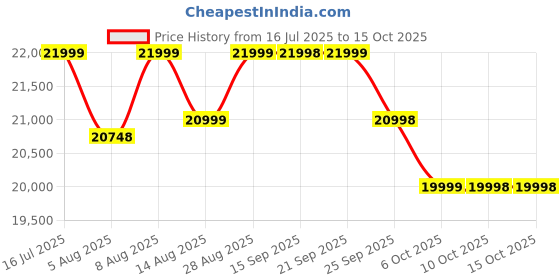 amazon.in HONOR X9c 5G Dual SIM (8GB RAM, 256GB Storage) | Ultra Durable | 108MP AI OIS Camera | 6600mAh Battery | 3840Hz Risk-Free Dimming Display (Jade Cyan) Price History Graph from 16 Jul 2025 to 15 Oct 2025