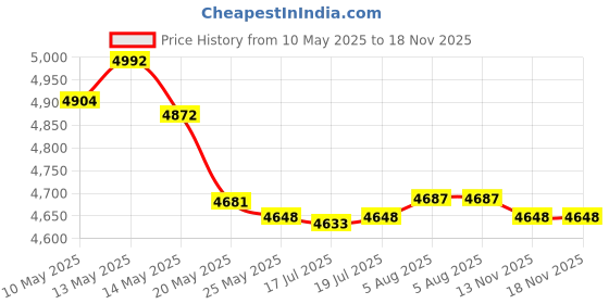 amazon.in Honoson 1000 Pieces Artificial Rose Petals with 24 Pcs Flameless Heart Shaped LED Tealights Candles Romantic Night Decorations for Wedding Anniversary Table Decor(White with Yellow) honoson Price History Graph from 10 May 2025 to 17 Nov 2025