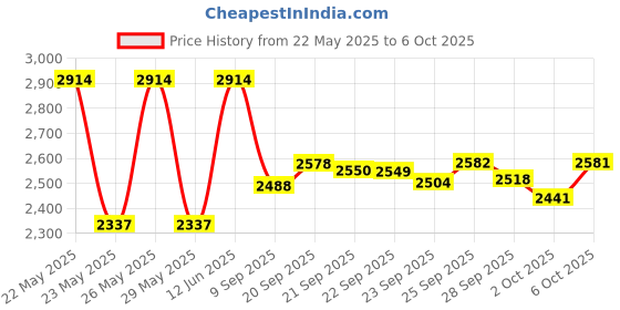 amazon.in honoson 4 Pieces IC Chip Remover Tool IC PLCC Chip Extraction Tool Extractor Puller 4-Claw Prongs Grabber and Keyboard Key Switch Test Pencil Tool for Disassembly of Electronic Component Jewelry honoson Price History Graph from 22 May 2025 to 6 Oct 2025