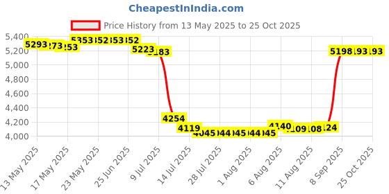 amazon.in honoursex Women Golf Skirts with Pockets Tennis Skirts with Shorts Skorts Activewear Hiking Workout honoursex Price History Graph from 13 May 2025 to 24 Oct 2025