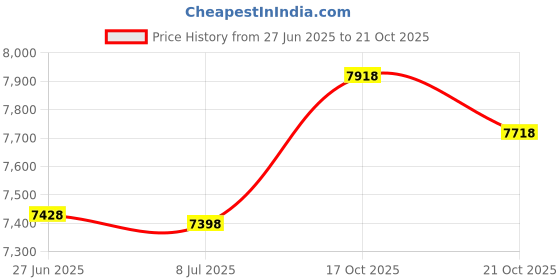 amazon.in honoursex Women Knee Length Skirts Causal Skorts with Pockets Longer Length Golf Skirts Black XL honoursex Price History Graph from 27 Jun 2025 to 17 Oct 2025