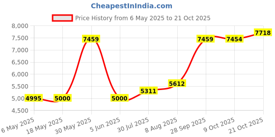 amazon.in honoursex Women Skorts Knee Length Skirts Causal Skorts Skirts with Pockets Golf Skirt Plus Size Skorts Longer Length honoursex Price History Graph from 6 May 2025 to 21 Oct 2025