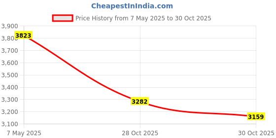 amazon.in HONWELL Wireless Battery Operated LED Wall Stick Spotlight with Perfect Adjustable Direction for Artwork Decoration for Touch Closet, Hallway, basement Entrances (White) Price History Graph from 7 May 2025 to 30 Oct 2025