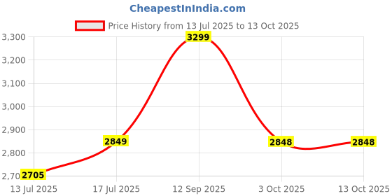 amazon.in HOOBRO Bar Stools, Set of 2 Bar Chairs, Counter Height Stools, Saddle Barstools with Curved Surface, 24.8 Inches, 2.4" Thick Upholstery, for Kitchen, Dining Room, Cafe Black BB10BY01 Price History Graph from 13 Jul 2025 to 13 Oct 2025