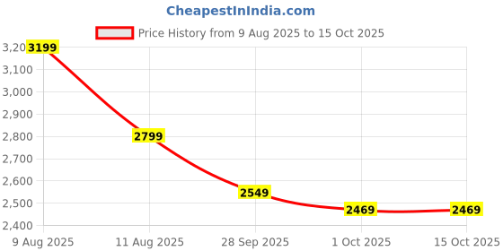 amazon.in HOOBRO Plastic Shoes Rack for Home, 6-Door 12-Shelf Portable Shoes Rack with Dustproof Door for Heels/Slippers/Boots, DIY Multi-Purpose Shoe Organizer-Grey Price History Graph from 9 Aug 2025 to 15 Oct 2025