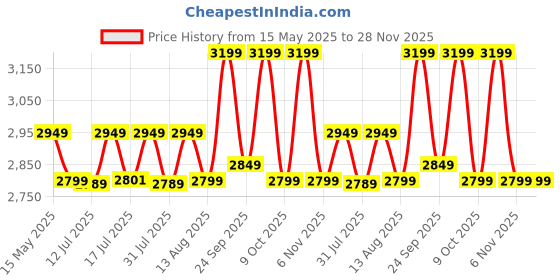 amazon.in HOOBRO Set of 2 Bar Stools, Kitchen Round Bar Chairs with Footrest, Industrial Pub Stools, Sturdy Steel Frame, Adjustable Feet, for Dining Room, Kitchen, Party, Easy Assembly, Rustic Brown BF03BY01 hoobro Price History Graph from 15 May 2025 to 28 Nov 2025