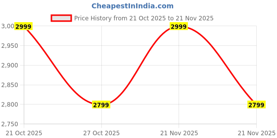 amazon.in HOOBRO Stylish Multi-Layer Shoe Rack with Dustproof Doors and Side Hooks | 6 Door-12 Shelf Space-Saving Shoe Organizer Cabinet for Home & Office | Modular Shoe Rack, DIY Assembly - Dark Grey Price History Graph from 21 Oct 2025 to 21 Nov 2025