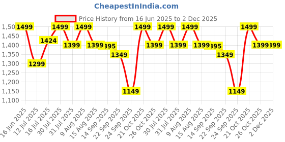 amazon.in HOOBRO Under Sink Organizers,Expandable Cabinet Shelf Organizer 2 Tier Under Storage Rack with Removable Panels,Plastic Storage Organizer Adjustable Kitchen Rack Holder Pack of 1 Black Price History Graph from 16 Jun 2025 to 2 Dec 2025