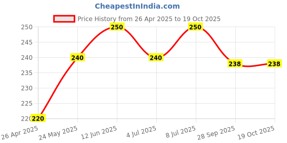 amazon.in Hooch And Bailey's Artemia Decapsulated 100% Dry Cysts 40 Gram, Protein Rich Decapsulated Brine Shrimp Eggs For Direct Feed Pack Of 1,All Life Stages Price History Graph from 26 Apr 2025 to 19 Oct 2025