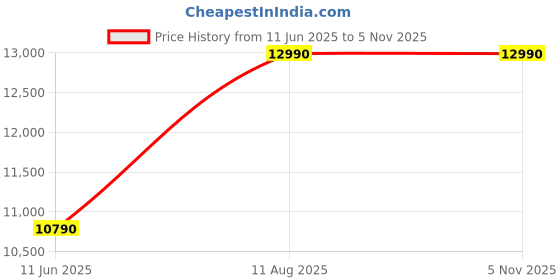 amazon.in HOOD RUBY XL TC BK 60 Price History Graph from 11 Jun 2025 to 5 Nov 2025